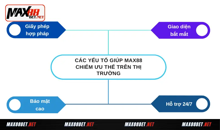 Max88 - Trang Chủ Nhà Cái Max88.com Hoàn Trả Vô Tận 22 Các yếu tố giúp Max88 chiếm ưu thế trên thị trường